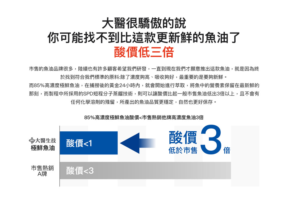 大醫很驕傲的說你可能找不到比這款更新鮮的魚油了酸價低三倍