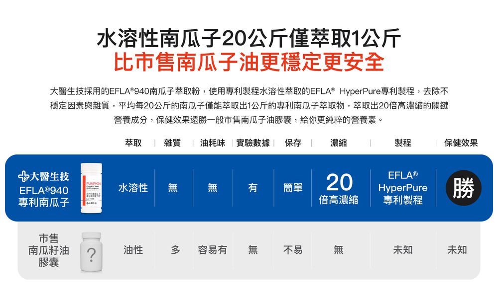 水溶性南瓜子20公斤僅萃取1公斤，比市售南瓜子油更穩定更安全