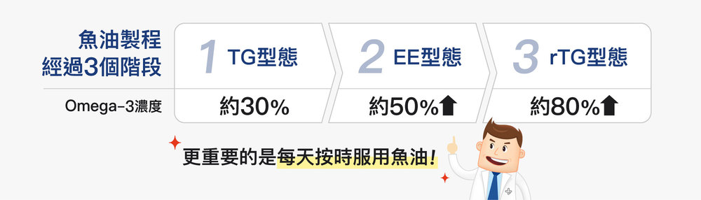 魚油製程經過3個階段 魚油製程經過3個階段
