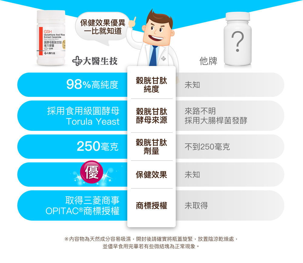 大醫生技圓酵母穀胱甘肽複方膠囊，保健效果優異一比就知道