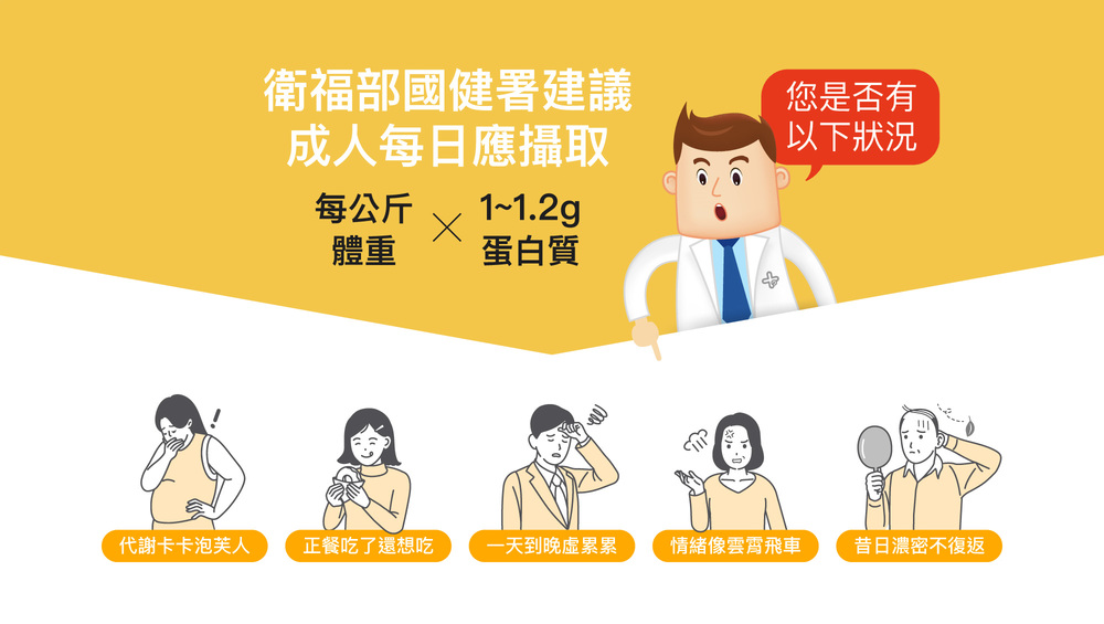 衛福部國健署建議成人每日應攝取每公斤體重x1~1.2g蛋白質 衛福部國健署建議成人每日應攝取每公斤體重x1~1.2g蛋白質