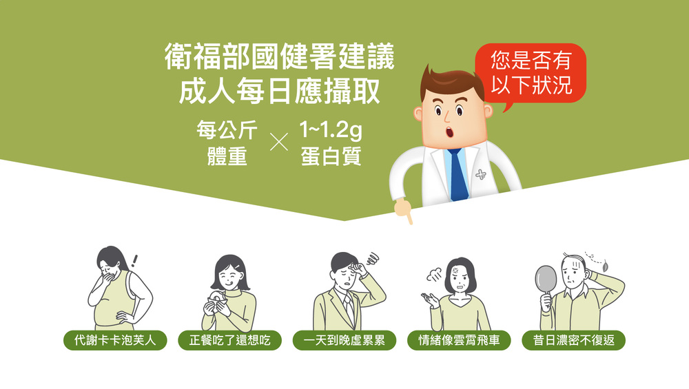 衛福部國健署建議成人每日應攝取每公斤體重x1~1.2g蛋白質 衛福部國健署建議成人每日應攝取每公斤體重x1~1.2g蛋白質