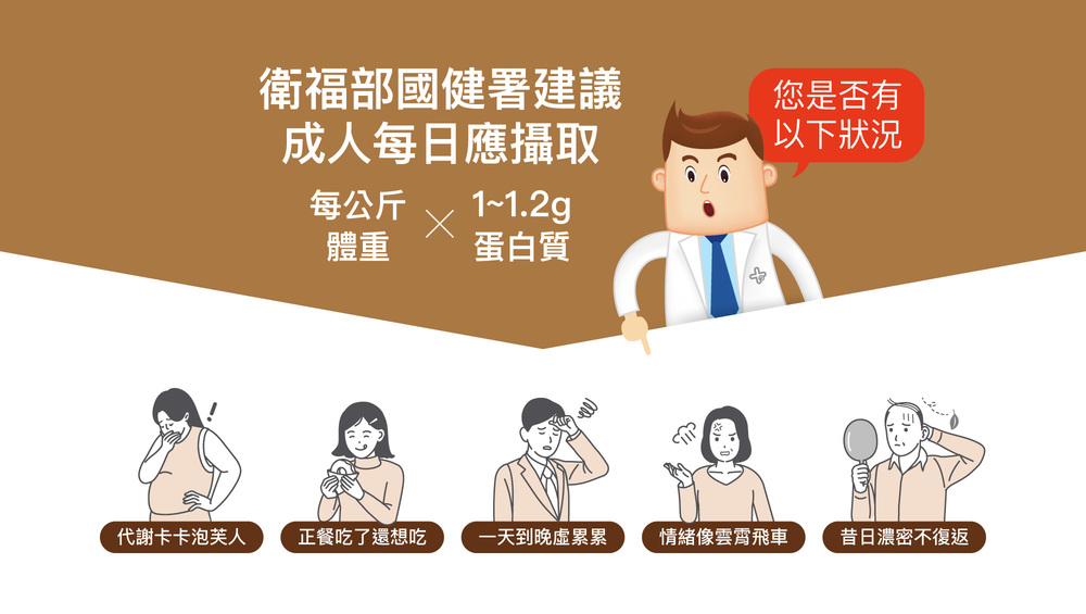 衛福部國健署建議成人每日應攝取每公斤體重x1~1.2g蛋白質 衛福部國健署建議成人每日應攝取每公斤體重x1~1.2g蛋白質