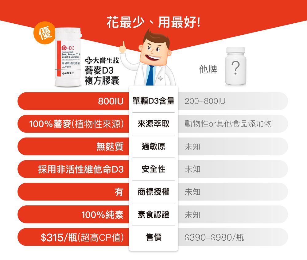 花最少、用最好