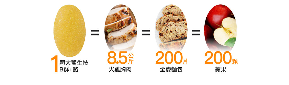 一錠內含足量200微克的鉻，1天只要1顆大醫生技B群+鉻，不用吃下大量食物，就可以輕鬆幫助你維持醣類代謝！